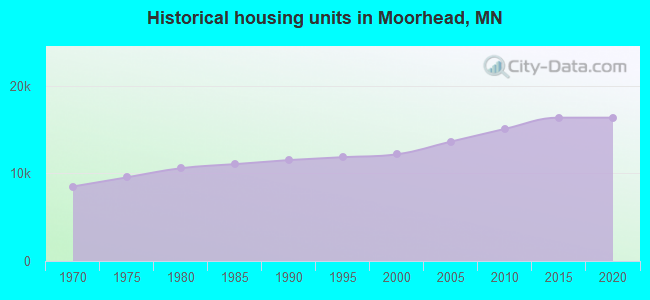 Historical housing units in Moorhead, MN
