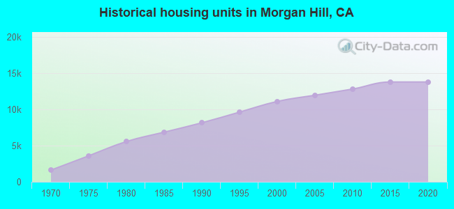 Historical housing units in Morgan Hill, CA