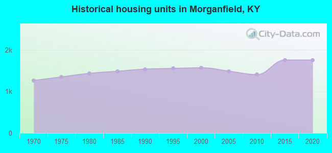 Historical housing units in Morganfield, KY