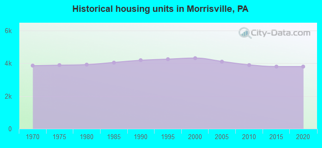 Historical housing units in Morrisville, PA