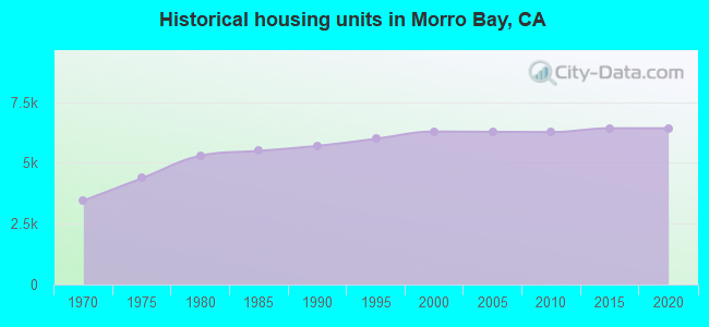 Historical housing units in Morro Bay, CA