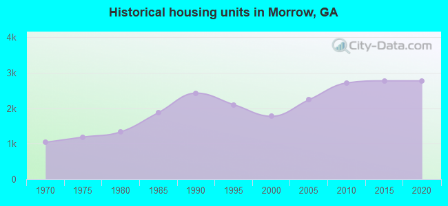 Historical housing units in Morrow, GA