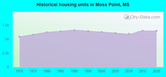 Historical housing units in Moss Point, MS