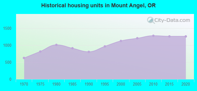 Historical housing units in Mount Angel, OR