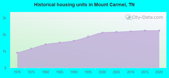 Historical housing units in Mount Carmel, TN