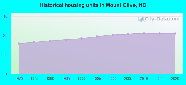 Historical housing units in Mount Olive, NC