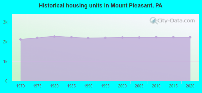 Historical housing units in Mount Pleasant, PA