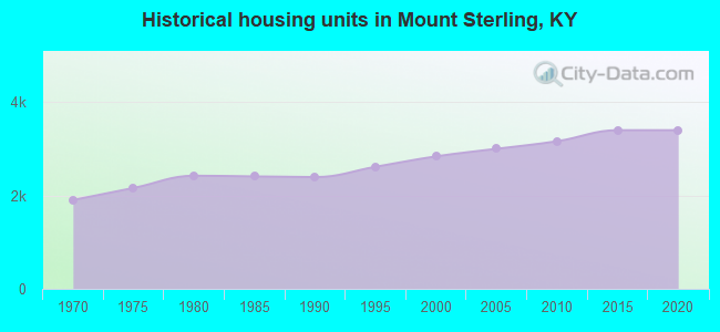 Historical housing units in Mount Sterling, KY