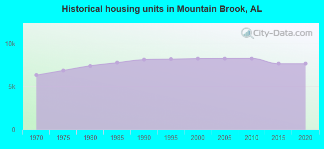 Historical housing units in Mountain Brook, AL