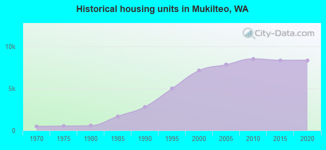 Historical housing units in Mukilteo, WA