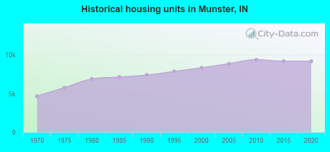 Historical housing units in Munster, IN