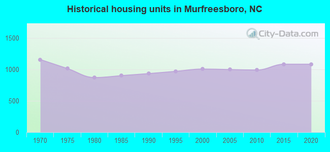 Historical housing units in Murfreesboro, NC