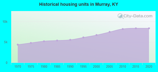 Historical housing units in Murray, KY