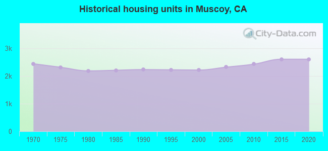 Historical housing units in Muscoy, CA