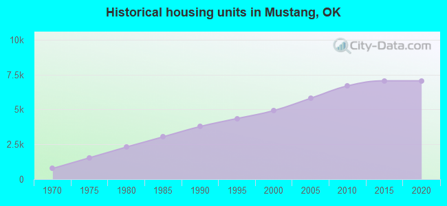 Historical housing units in Mustang, OK
