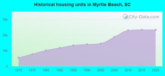 Historical housing units in Myrtle Beach, SC