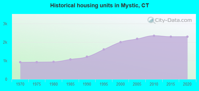 Historical housing units in Mystic, CT