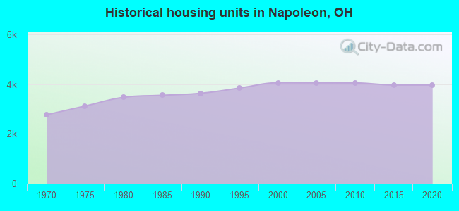 Historical housing units in Napoleon, OH