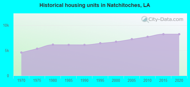 Historical housing units in Natchitoches, LA