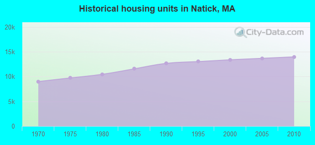 Historical housing units in Natick, MA