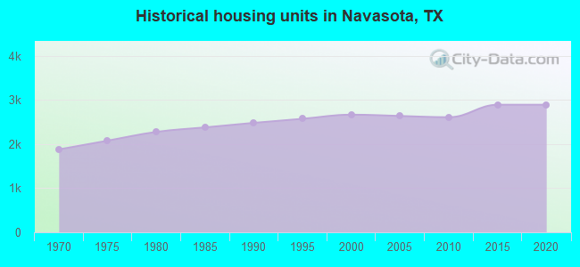 Historical housing units in Navasota, TX