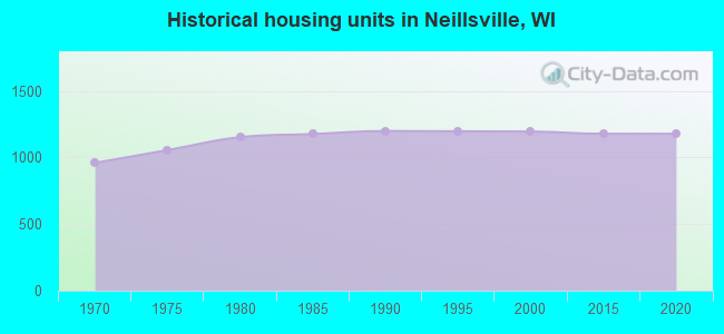 Historical housing units in Neillsville, WI