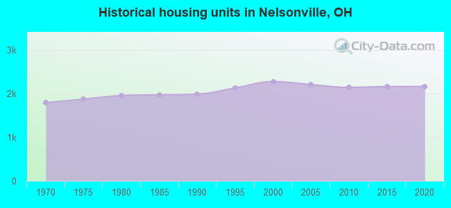 Historical housing units in Nelsonville, OH