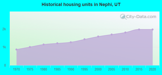 Historical housing units in Nephi, UT
