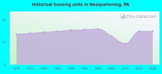 Historical housing units in Nesquehoning, PA