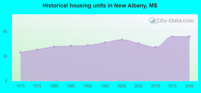 Historical housing units in New Albany, MS