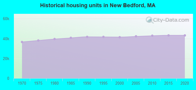 Historical housing units in New Bedford, MA
