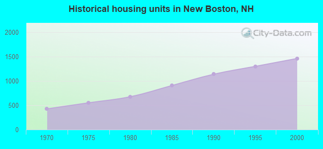 Historical housing units in New Boston, NH