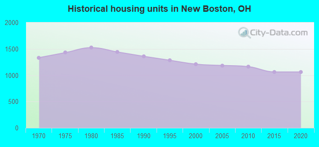 Historical housing units in New Boston, OH