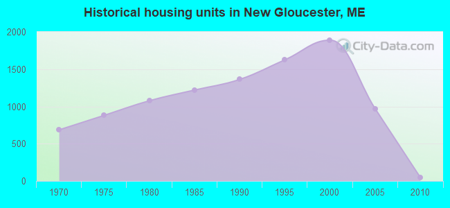 Historical housing units in New Gloucester, ME