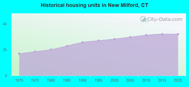 Historical housing units in New Milford, CT