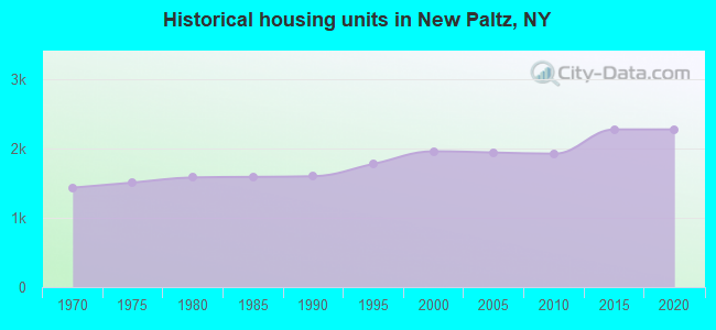 Historical housing units in New Paltz, NY