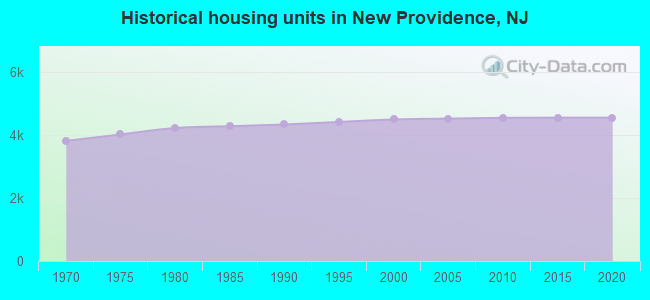 Historical housing units in New Providence, NJ