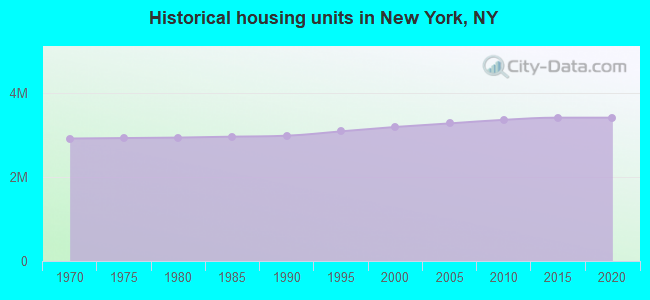 Historical housing units in New York, NY