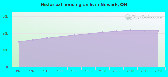 Historical housing units in Newark, OH