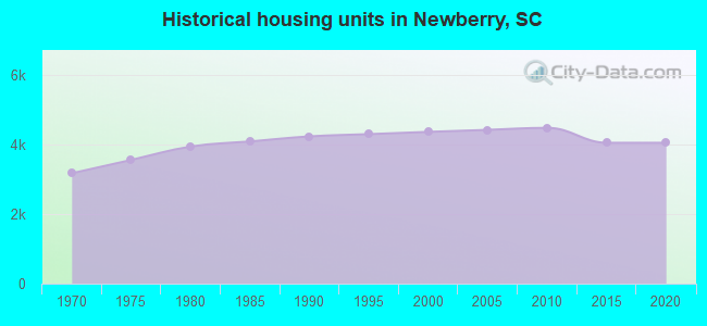 Historical housing units in Newberry, SC
