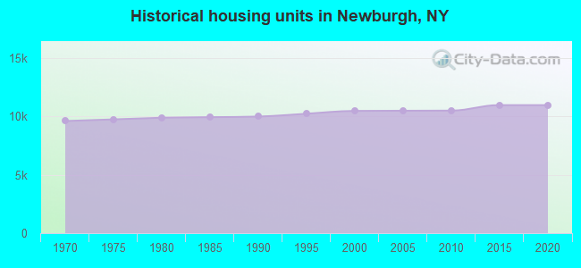 Historical housing units in Newburgh, NY