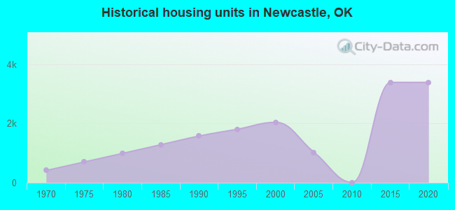 Historical housing units in Newcastle, OK