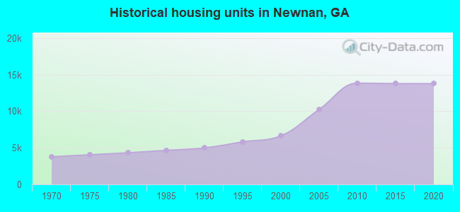 Historical housing units in Newnan, GA