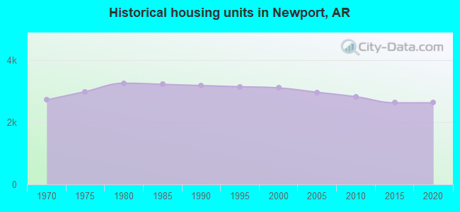Historical housing units in Newport, AR