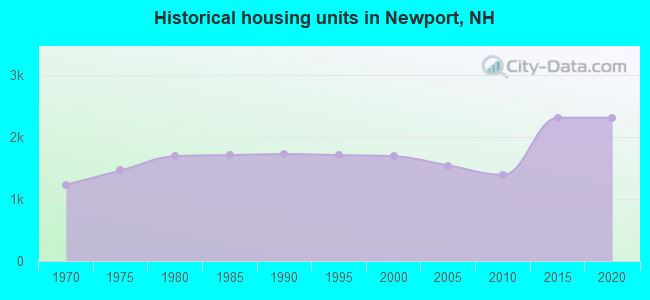 Historical housing units in Newport, NH