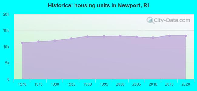 Historical housing units in Newport, RI