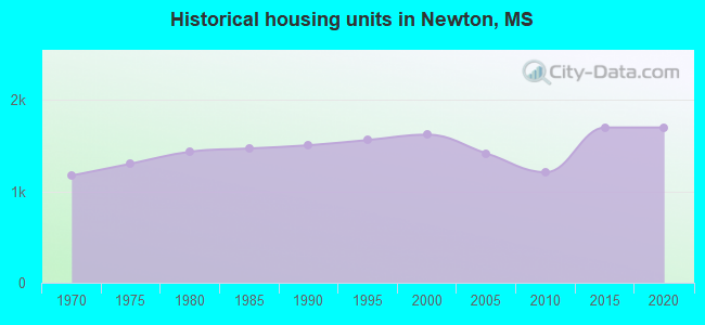 Historical housing units in Newton, MS