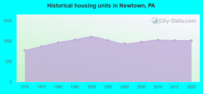 Historical housing units in Newtown, PA