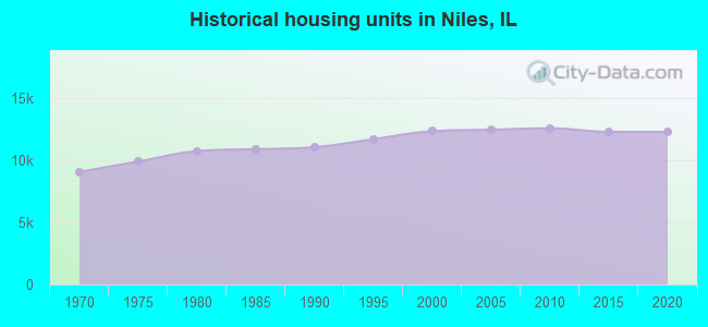 Historical housing units in Niles, IL