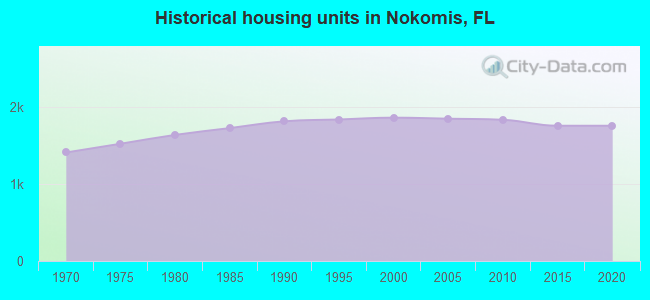 Historical housing units in Nokomis, FL